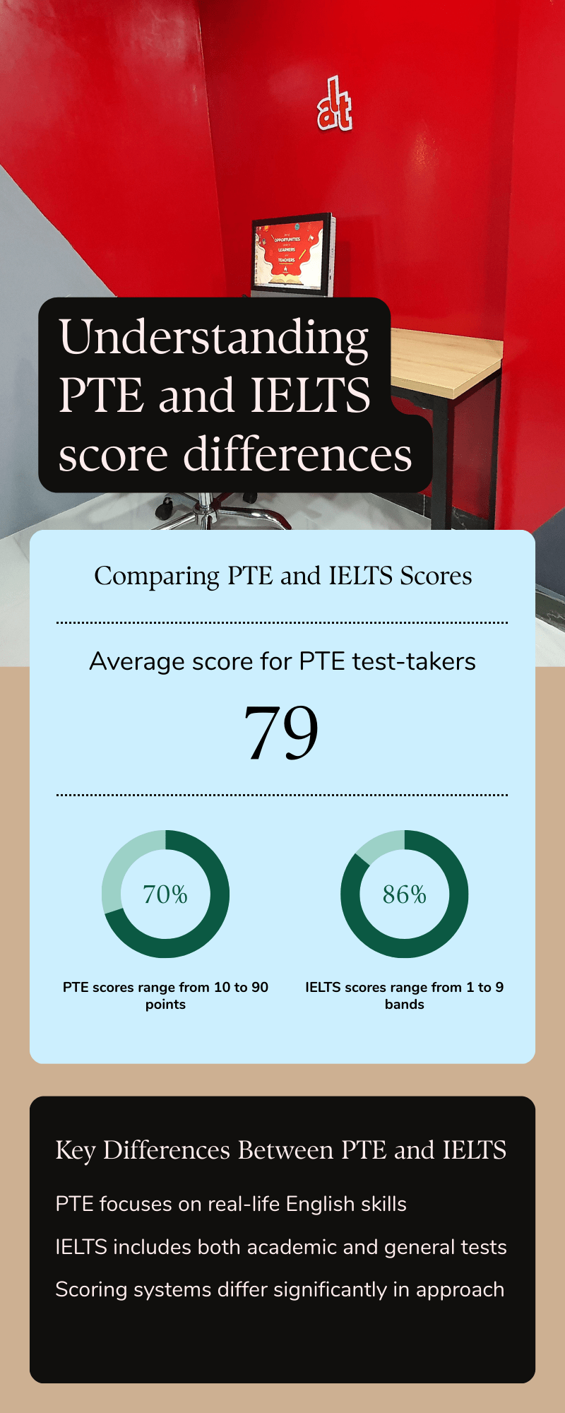 PTE and IELTS Scores