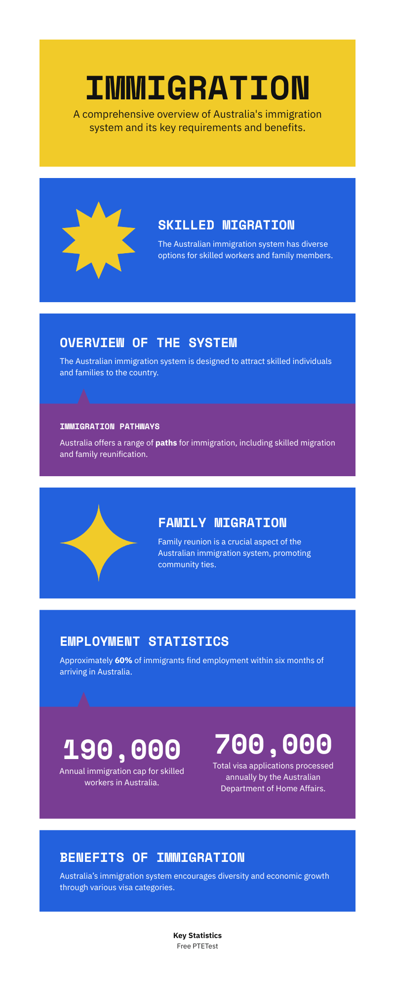 Australian Immigration System
