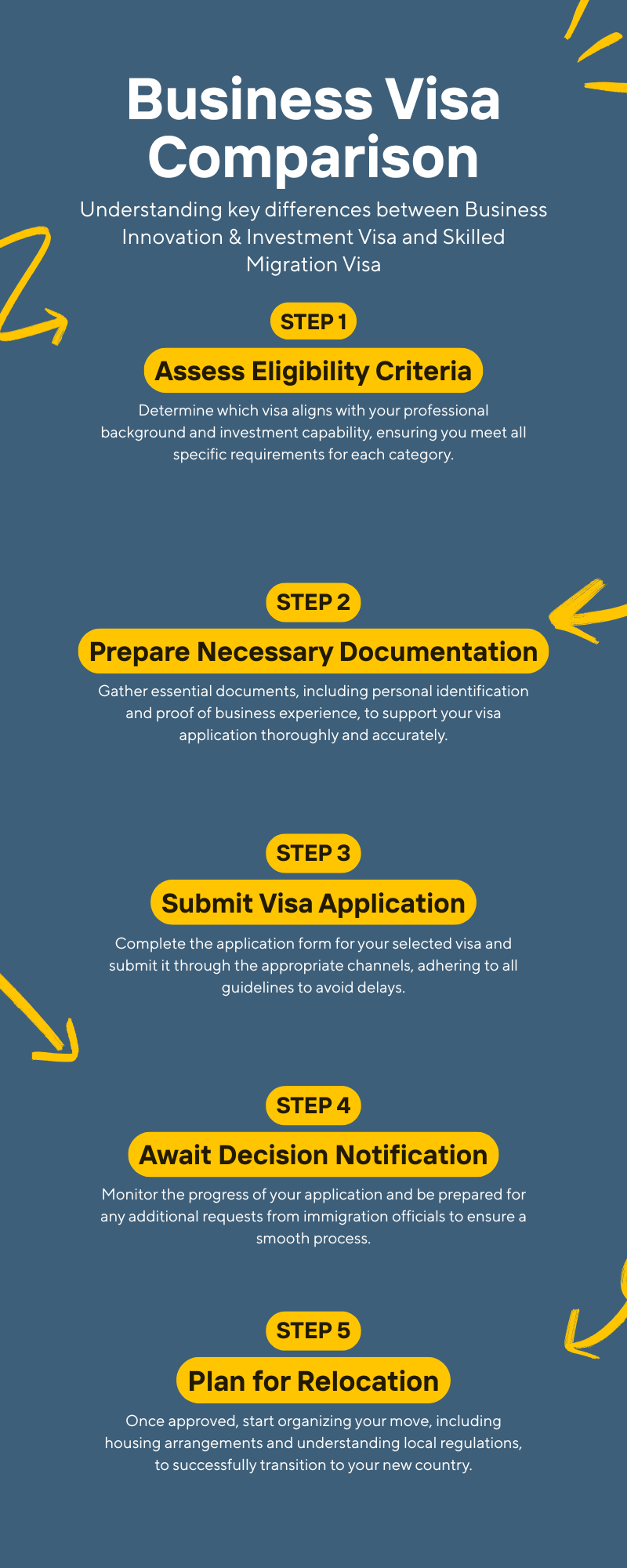 Investment Visa vs Skilled Migration Visa